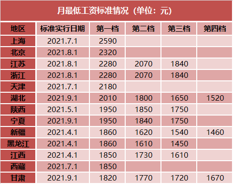 31省份最低工资地宣布上调上海月最低2590元